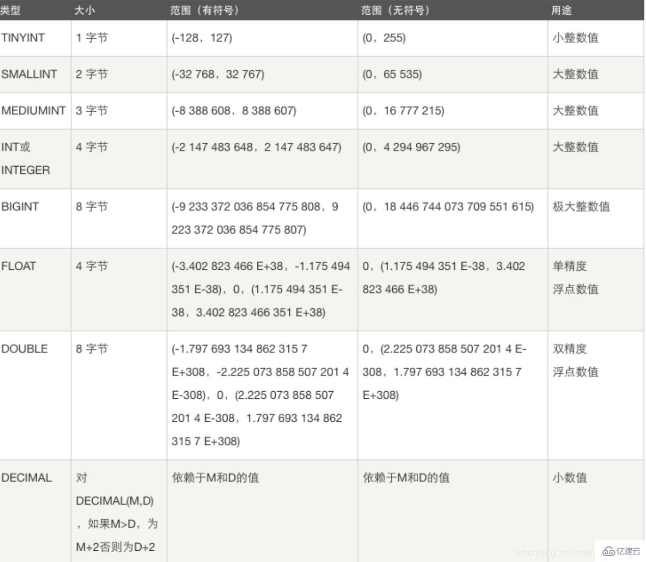 详细分析MySQL数据库的基础用法