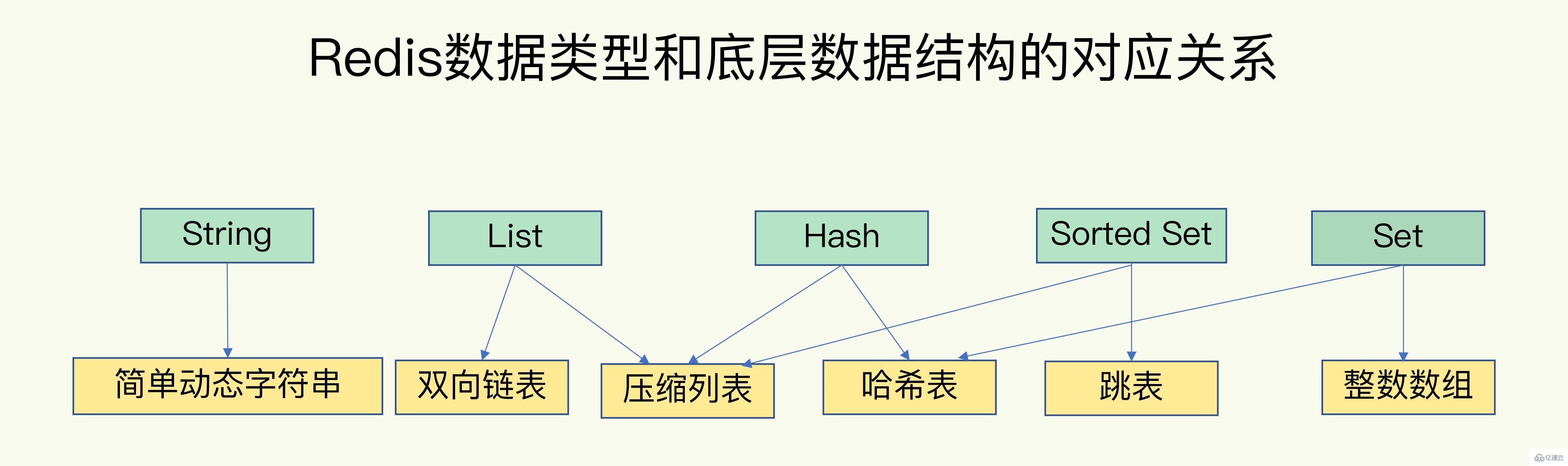 Redis中数据结构与数据操作的示例分析