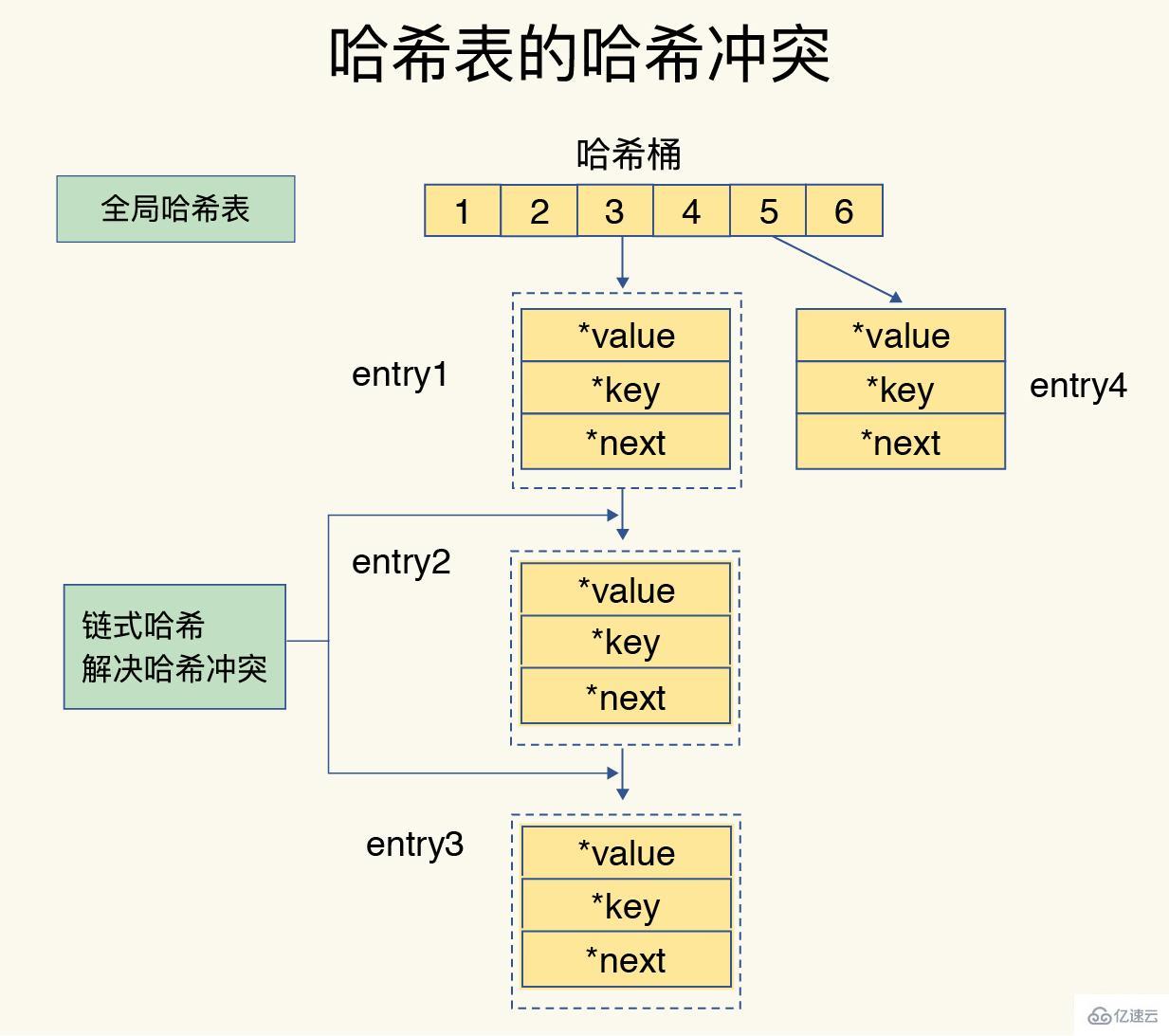 Redis中数据结构与数据操作的示例分析