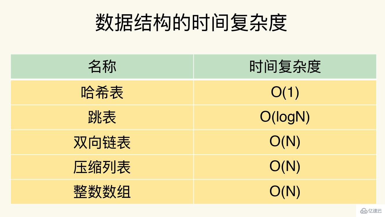 Redis中数据结构与数据操作的示例分析