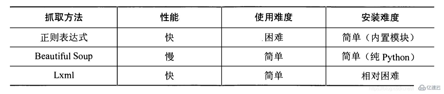 python中如何实现数据抓取