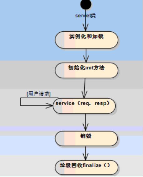 java中過(guò)濾器、監(jiān)聽器和攔截器三者的區(qū)別是什么