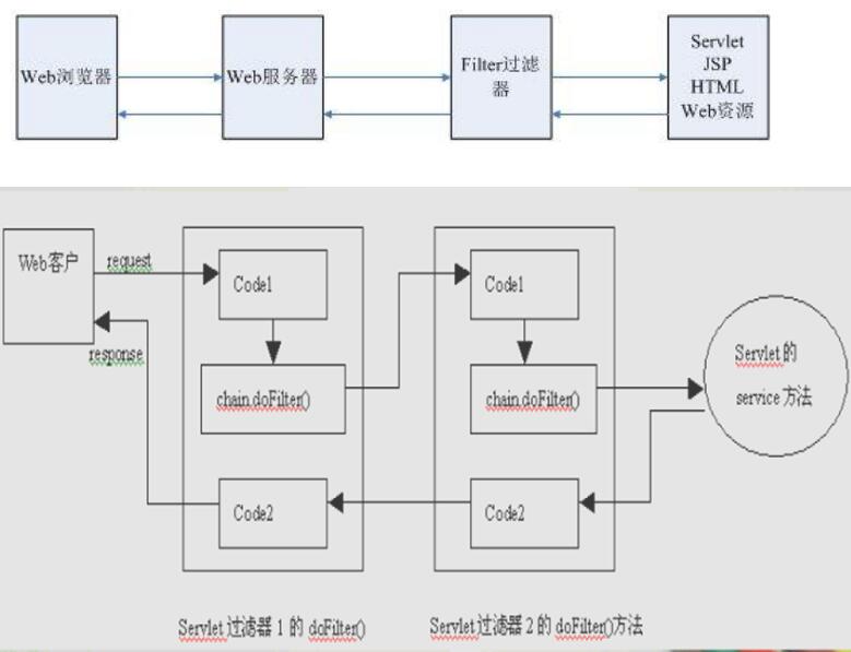 java中过滤器、监听器和拦截器三者的区别是什么