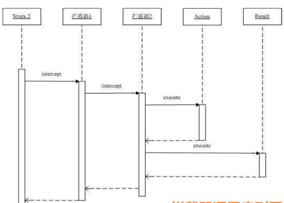 java中过滤器、监听器和拦截器三者的区别是什么