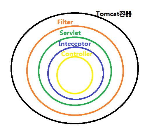 java中過(guò)濾器、監(jiān)聽器和攔截器三者的區(qū)別是什么