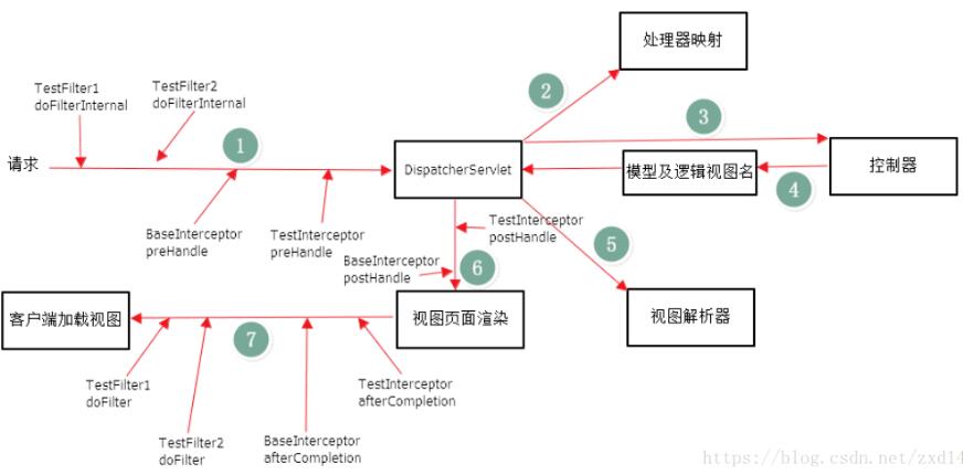 java中过滤器、监听器和拦截器三者的区别是什么