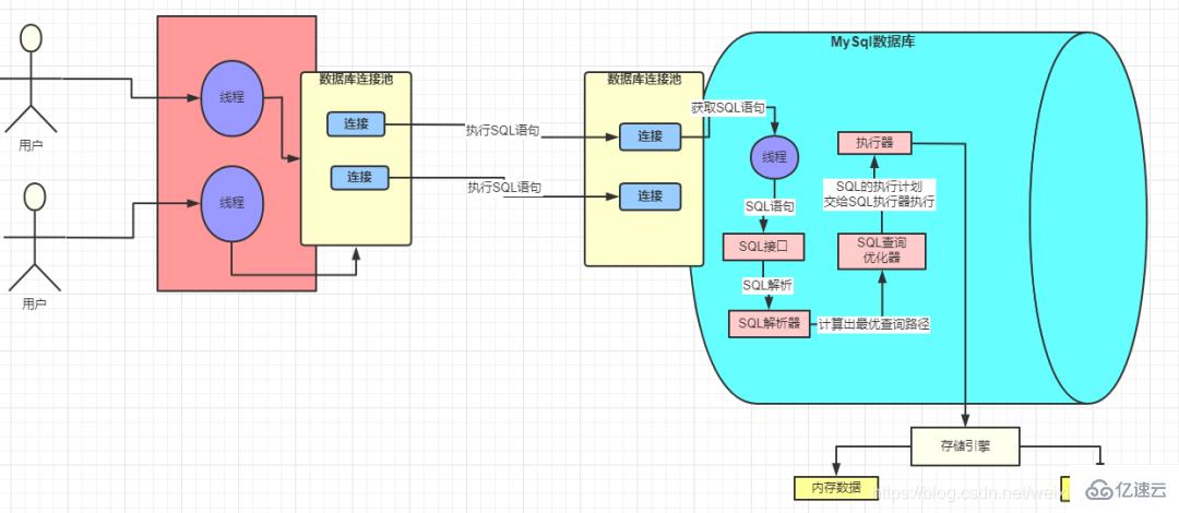 执行一句SQL的情况有哪些