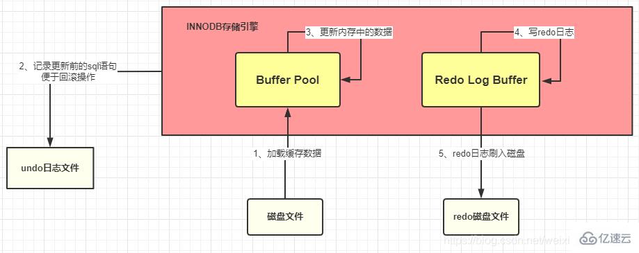 执行一句SQL的情况有哪些