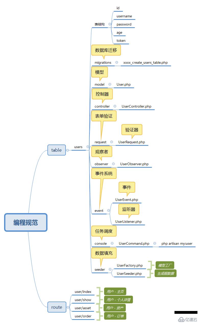 laravel的编程规范