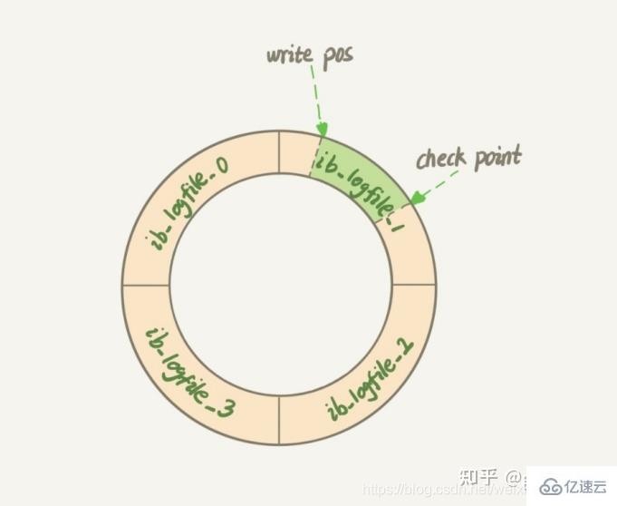 MySQL日志之redo log和binlog的區(qū)別是什么