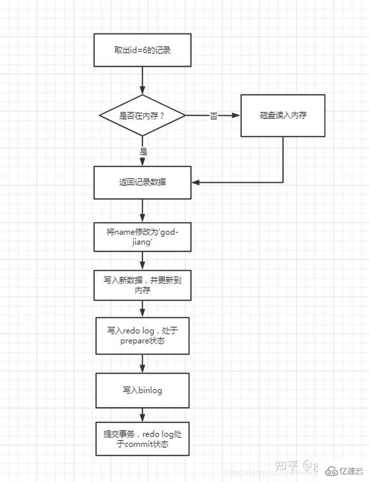 MySQL日志之redo log和binlog的區(qū)別是什么