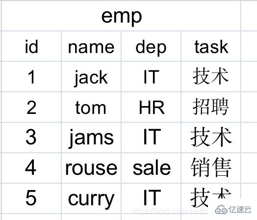 MySQL數(shù)據(jù)庫多表關(guān)聯(lián)的示例