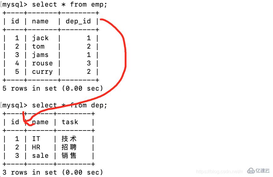 MySQL數(shù)據(jù)庫多表關(guān)聯(lián)的示例