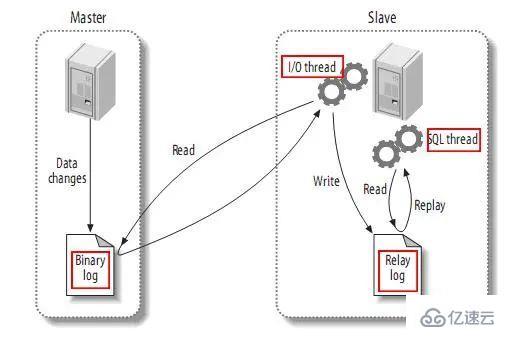 高性能Mysql主从架构的复制原理及配置示例