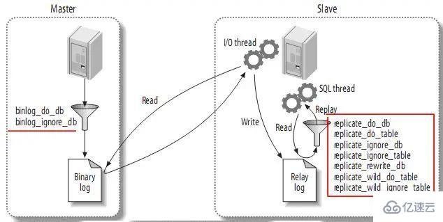 高性能Mysql主从架构的复制原理及配置示例