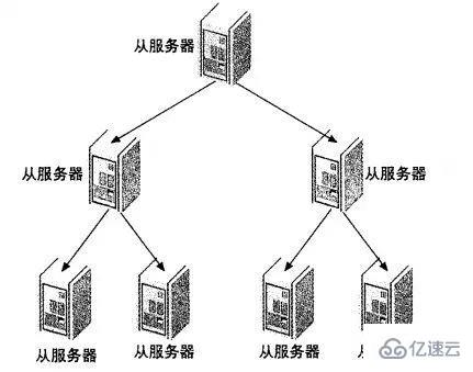 高性能Mysql主从架构的复制原理及配置示例