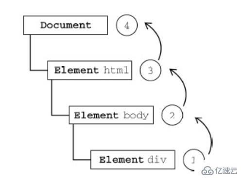 JavaScript中事件流的示例分析