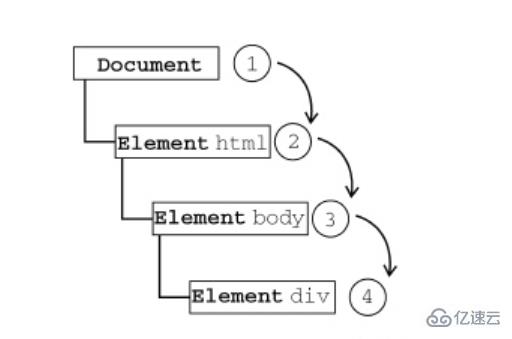 JavaScript中事件流的示例分析