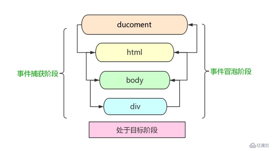 JavaScript中事件流的示例分析