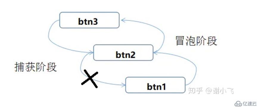 JavaScript中事件流的示例分析