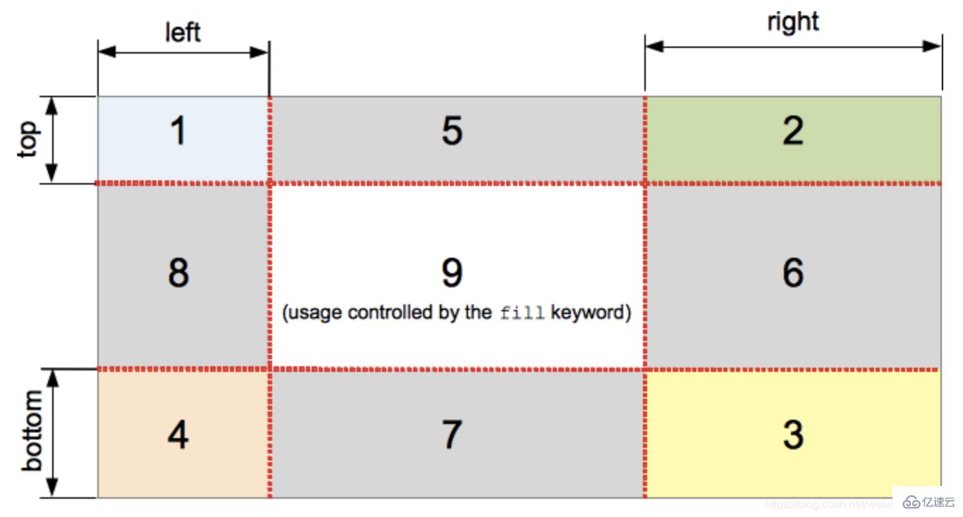 CSS3中border-image-slice属性有什么用