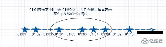 php基于redis的list型數(shù)據(jù)結(jié)構(gòu)實現(xiàn)ip限流操作的示例