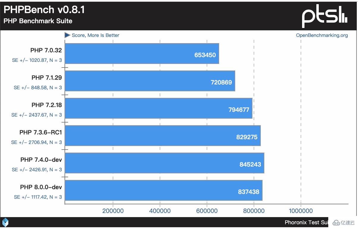 PHP 7.4的新增特性有哪些