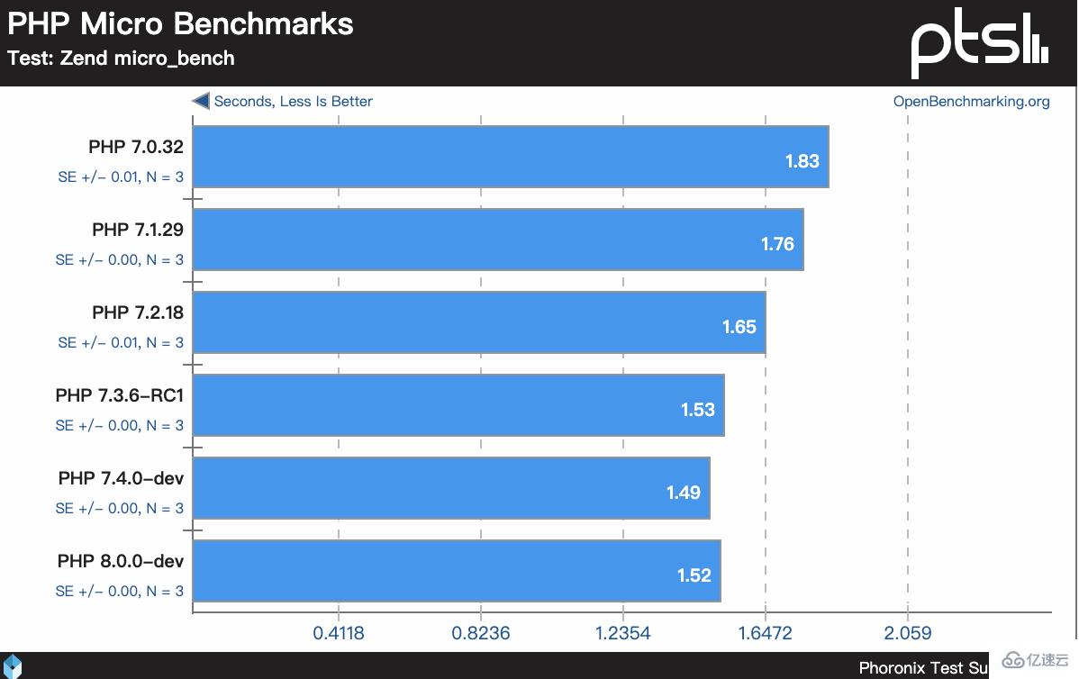 PHP 7.4的新增特性有哪些