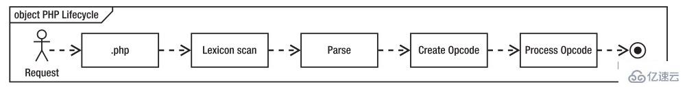 你知道PHP7怎么开启opcache用以提高性能吗