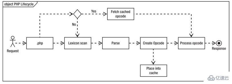 你知道PHP7怎么开启opcache用以提高性能吗