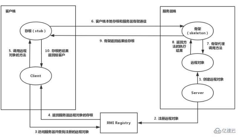 Java RMI遠程調(diào)用的案例