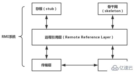 Java RMI远程调用的案例