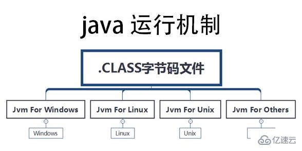 java運行機制指的是什么