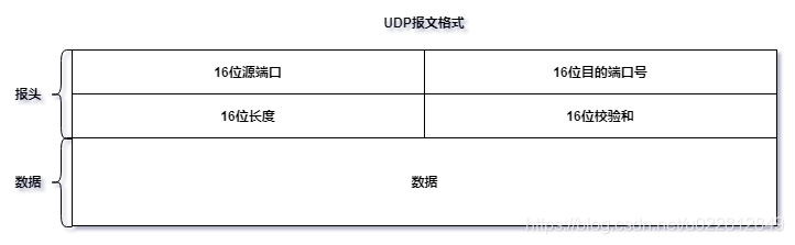 如何在java中的使用UDP協(xié)議