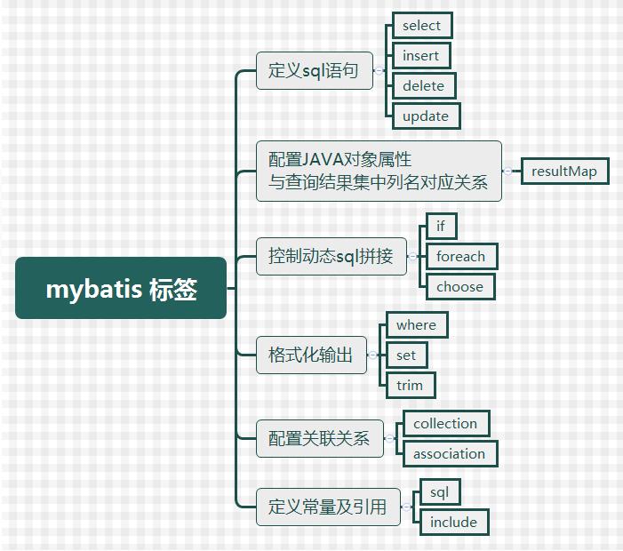 <include>标签在mybatis中的作用是什么