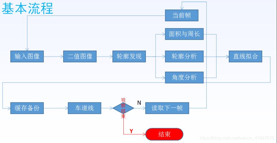 使用opencv怎么实现一个车道线检测功能