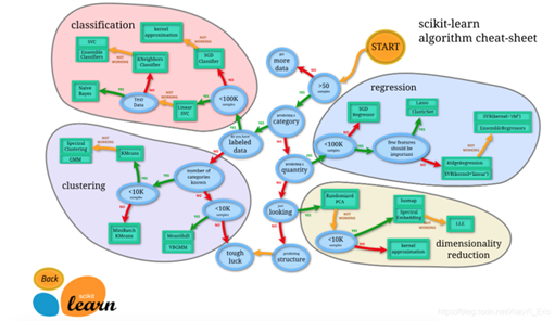 如何在Python項目中使用Sklearn