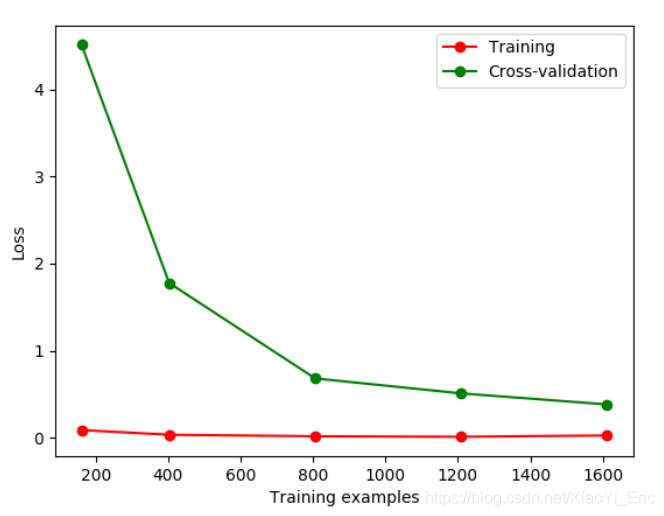 如何在Python项目中使用Sklearn