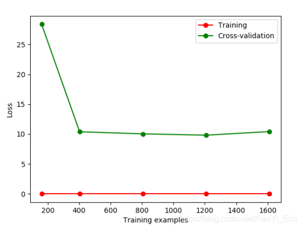 如何在Python項目中使用Sklearn