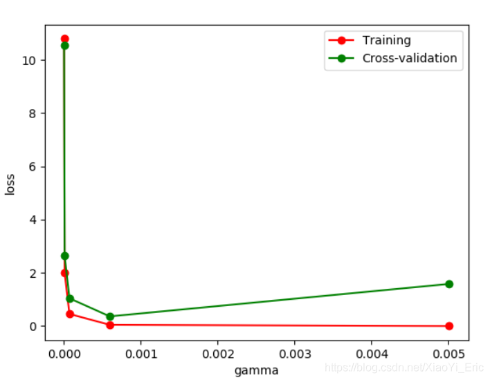 如何在Python項目中使用Sklearn