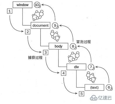 JavaScript中事件冒泡和事件捕获的案例