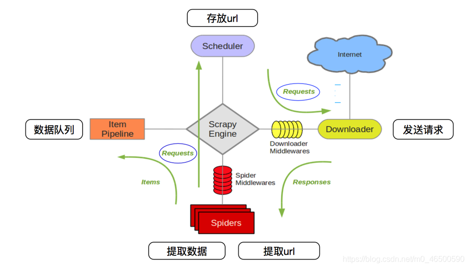 如何在python中使用scrapy模块