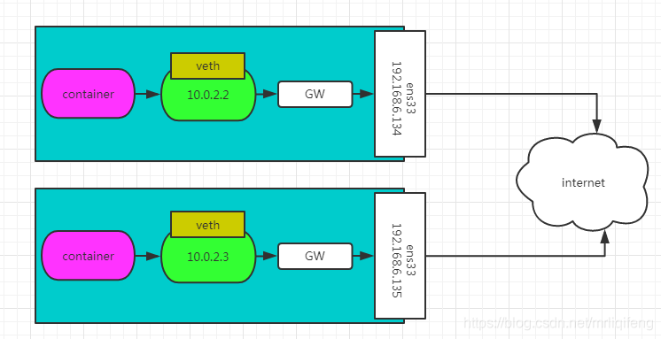 利用overlay怎么实现docker容器间跨宿主机通信