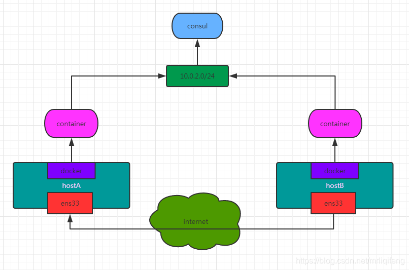 利用overlay怎么实现docker容器间跨宿主机通信