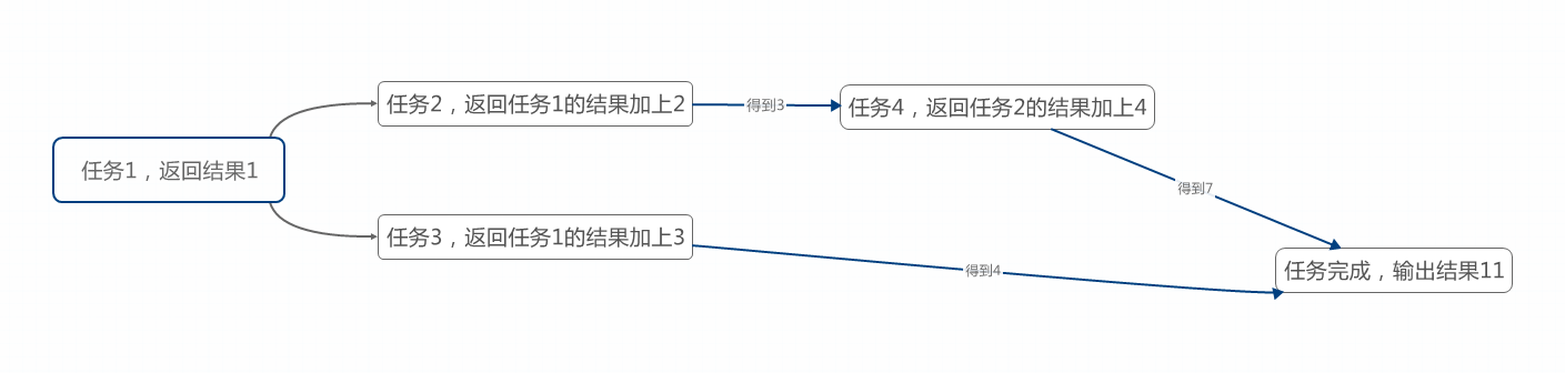 怎么在C#项目中实现并行和多线程编程