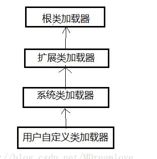 Java自定义类加载器及JVM自带的类加载器之间的交互关系是什么