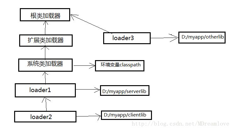 Java自定义类加载器及JVM自带的类加载器之间的交互关系是什么