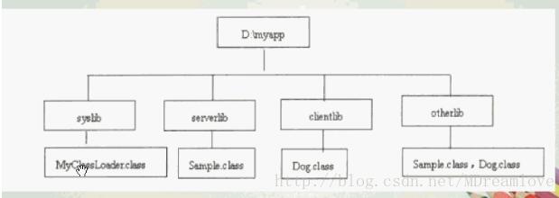 Java自定義類加載器及JVM自帶的類加載器之間的交互關(guān)系是什么