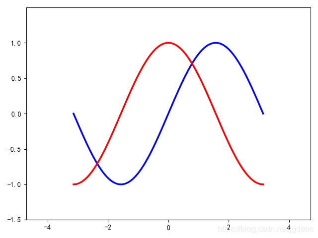 使用matplotlib怎么绘制一个正余弦曲线图