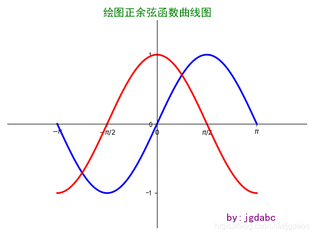 使用matplotlib怎么绘制一个正余弦曲线图